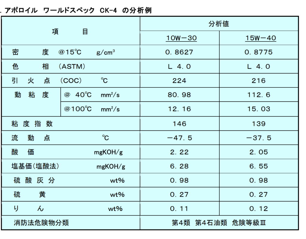 出光 アポロイル ワールドスペック CK-4】の概要｜評判や口コミも紹介 