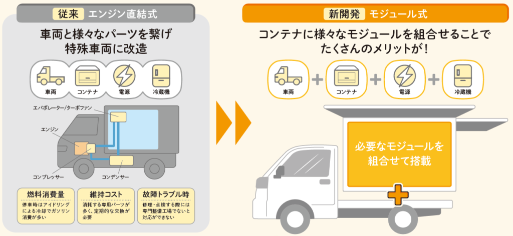 モジュール式移動スーパー車輛『いちばキャビン』
